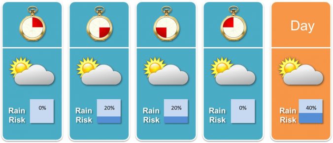 Fictional weather forecast on daily and 6-hours basis